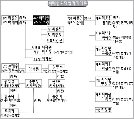 한눈에 들어오는 재벌 신 혼맥 - 최태원 SK(주) 회장 | 일요신문