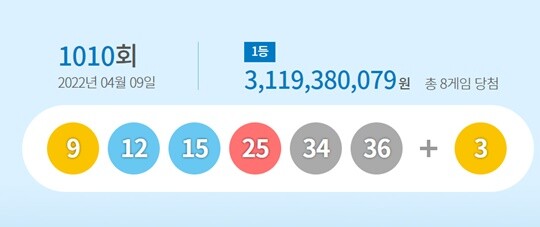 1010회 로또 1등 8명…당첨금 31억 원 | 일요신문
